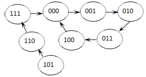某时序逻辑电路的状态转换图如图所示，其功能为 进制计数器， 自启动能力。 