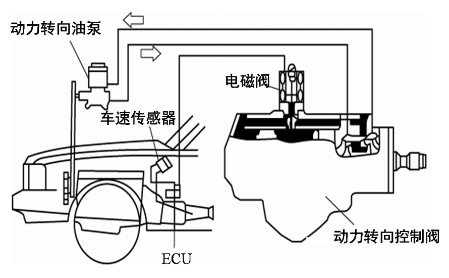 根据下图，说明流量控制式电控液压助力转向系统的工作原理。 