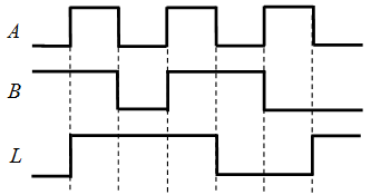 某逻辑门输入端A、B和输出端L的波形如图所示，则L与A、B之间的逻辑关系是 。 