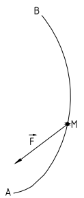 质点M的运动轨迹为图示曲线AB，图中所示该质点受力的四种情况中，可能出现的有（）