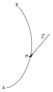 质点M的运动轨迹为图示曲线AB，图中所示该质点受力的四种情况中，可能出现的有（）