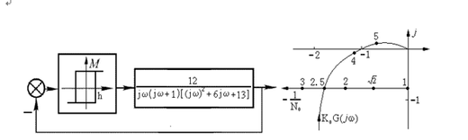 A、系统存在自振B、相对负倒描述函数为  C、系统的自振频率为  D、系统自振振幅为X=2.3