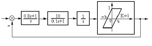 具有间隙非线性特性的系统如图所示。  已知非线性环节的描述函数 ,且满足下面表格的幅值和相角关系计算