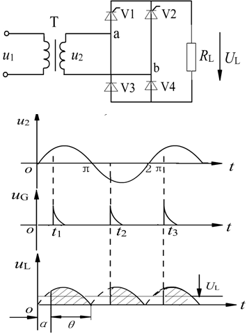 下图所示单相桥式半控整流电路中，控制角α与输出电压UL的关系正确的是（） 