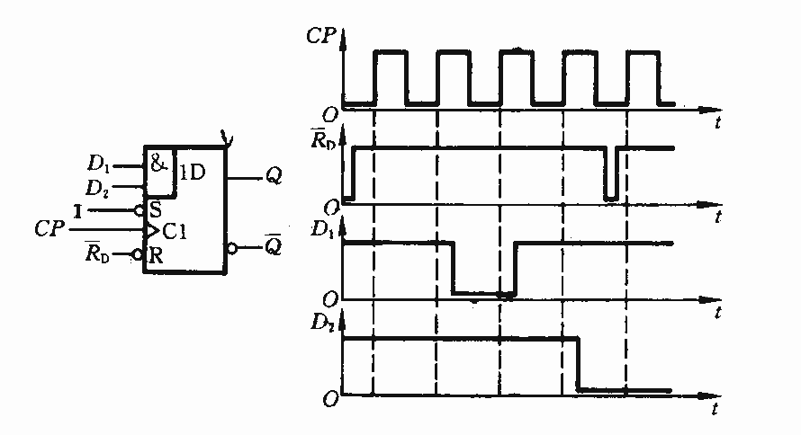 已知维持阻塞结构d触发器各输入端的电压波形如图所示试画出q端对应的