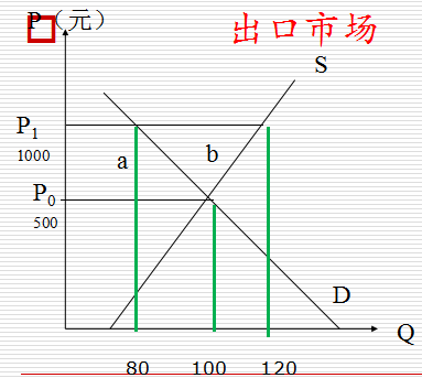 见下图，  出口国的生产者剩余增加的部分是