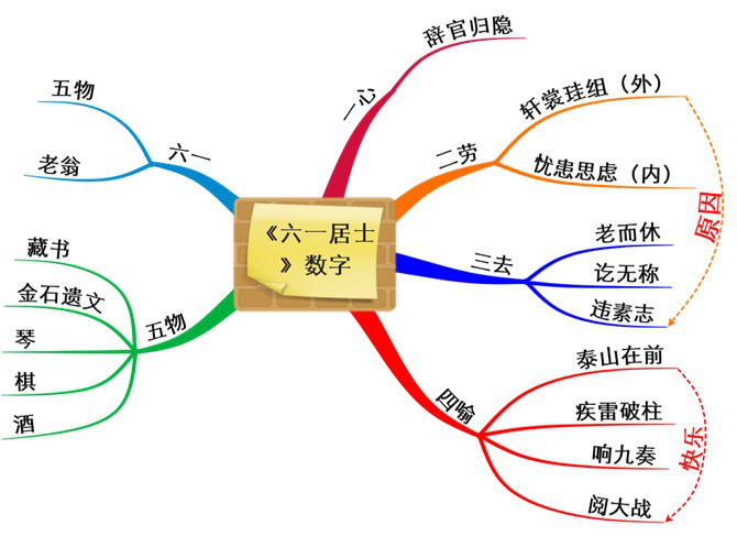 如果教师在上课伊始，为学生提供下列思维导图，将有利于培养学生的分析概括能力。 