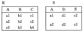 假设有如下两个关系R和S：则以下查询语句：SELECT A,B,C,D,E FROM R,S WHE