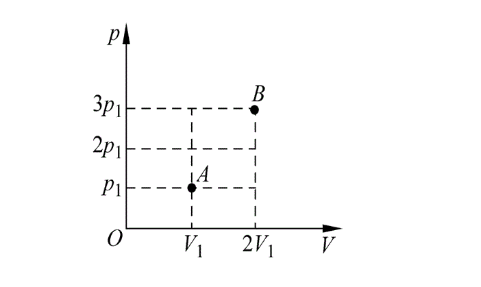 如图所示，A、B两点代表一定质量理想气体的两个不同状态，状态A的温度为TA，状态B的温度为TB。由图