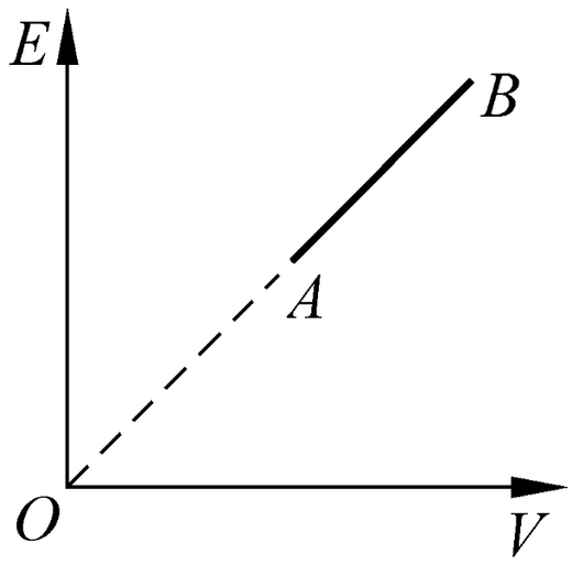 某理想气体状态变化时，内能随体积变化的关系如图中AB直线，则此过程是（）  