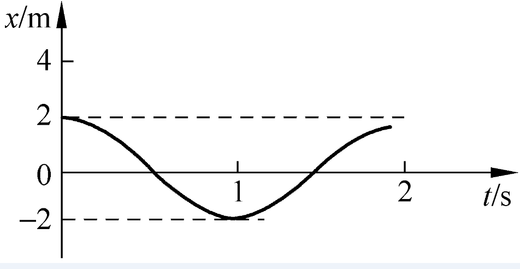 简谐振动的xt曲线如图该简谐振动的振动表达式为