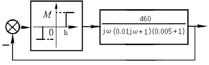 如下图所示非线性系统，其中死区继电特性的参数  ，  。则下列说法正确的是   A、系统存在着两个频