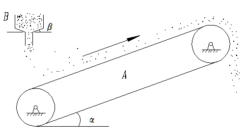 已知被输送材料与输送带A和料斗 B之间的摩擦角均为。欲使输送机能正常工作，它们的倾角和 的的最大值与