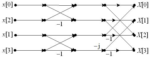 采用基2时间抽取FFT算法计算点序列的DFT，以下______流图是正确的。