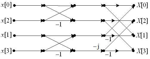 采用基2时间抽取FFT算法计算点序列的DFT，以下______流图是正确的。
