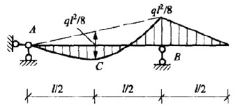 下图所示为梁在荷载下的 图，EI=常数，则C点的向下竖向位移为（） 