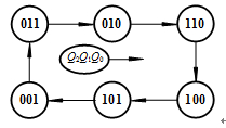 某同步时序电路的状态图如下图所示，用D 触发器设计时的最简激励方程组为 ,电路能否自启动 。 