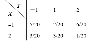 设二维随机变量(X，Y)的分布律为  Z=X+Y，则P{Z = 0}=（）.