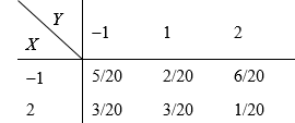 设二维随机变量(X，Y)的分布律为   Z=X - Y，则P{Z = 0}=（）.