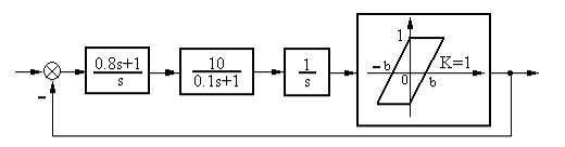 具有间隙非线性特性的系统如图所示。    已知非线性环节的描述函数    且满足下面表格的幅值和相角