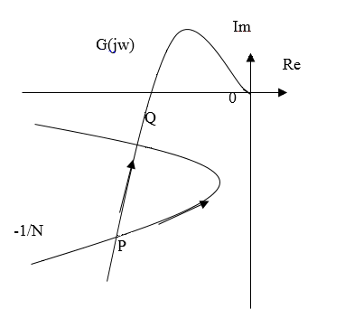 非线性系统的及的轨迹如下图所示，以下说法正确的是() 