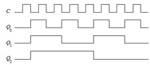 某时序逻辑电路的波形如图所示，由此判定该电路是（）。  