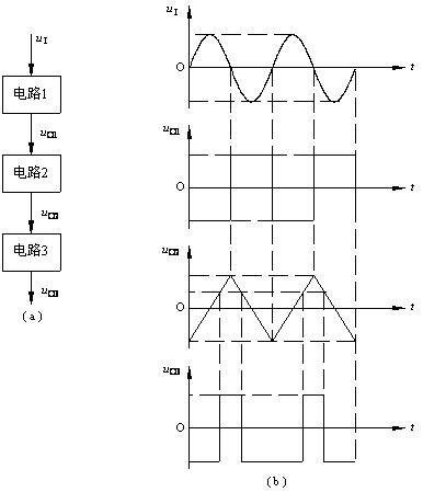 下图中，（a）所示为某电路的方框图，已知ui、uo1～uo3的波形如图（b）所示。则电路3为（）。 