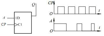 已知维持阻塞D触发器的输入波形如图所示，试画出在CP脉冲作用下输出端Q的波形。设触发器的初始状态为“