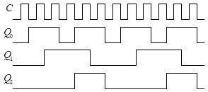 分析如图所示计数器的波形图，可知它是一只（）。 