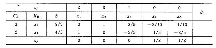 下表是某线性规划问题的最优单纯形表，其中x4, x5为松弛变量，则其最优解的形式为 