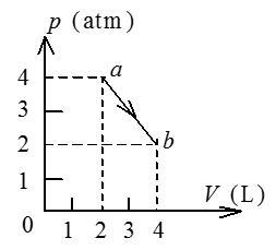 如图所示，一定量的理想气体，沿着图中直线从状态a（压强p1 = 4 atm，体积V1 =2 L )变