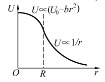 设无穷远处电势为零，则半径为R   的均匀带电球体产生的电场的电势分布规律为(图中的   和   皆