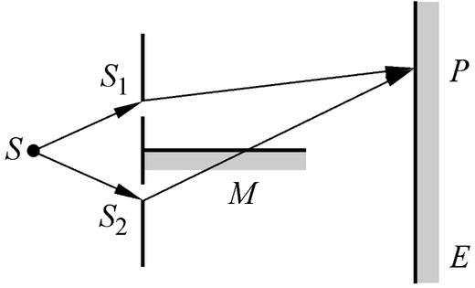在杨氏双缝干涉实验中，屏幕E上的P点处是明条纹。若将缝S2盖住，并在S1和S2 联线的垂直平分面处放