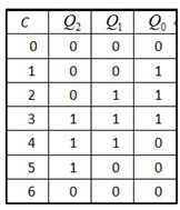 分析某时序逻辑电路的状态表，判定它是（）。 