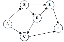 已知有向图如下所示，则从顶点A出发按广度优先遍历，可能得到的结点序列是 。 
