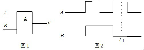 [图] 逻辑图和输入A、B的波形如图所示，试分析在 t 1 瞬...  逻辑图和输入A、B的波形如图