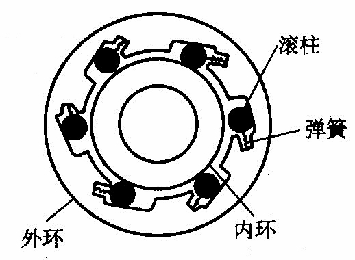 如图所示一单向离合器结构图，该单向离合器属于滚柱形式。当外环 （顺时针或逆时针）方向转动可带动内环转