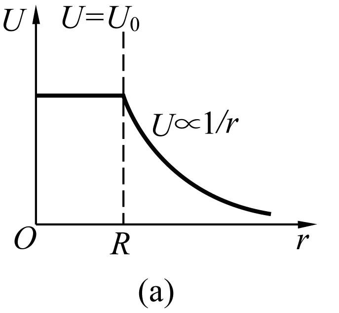 设无穷远处电势为零，则半径为  的均匀带电球体产生的电场的电势分布规律为(图中的  和  皆为常量)
