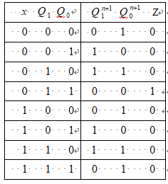 已知某同步时序电路的状态转移表如表1所示。用JK触发器实现表1的表达式为（） 