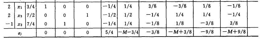 下表是利用大M法计算某线性规划问题的最优单纯形表，其中x5, x7, x9为人工变量，则其最优解的形