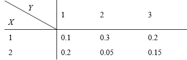 设二维离散型随机变量(X, Y)的联合分布律为:  则P{X = 1 |Y = 2}=（）.