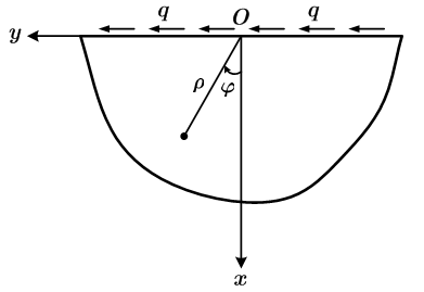 如图所示的半平面体，在边界面上受有均布切向面力 ，若采用半逆解法求解，可根据量纲分析的结果假设应力函