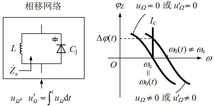 变容二极管调相和间接调频中的LC并联谐振回路及其阻抗的频率特性如图所示，以下说法错误的是（）。 A、
