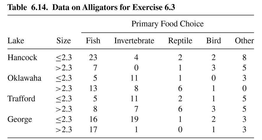 Table 6.14 displays primary food choice for a samp