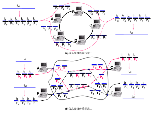 在解决了编码-发送-接收-解码-转发等基本通信问题后，还需要解决不同大小的信息如何高效率地利用信道传