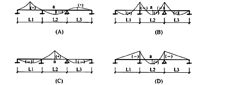 对于某桥上部结构为三孔钢筋混凝土连续梁，试判定在以下四个图形中，哪一个图形是该梁在中孔跨中截面a的弯