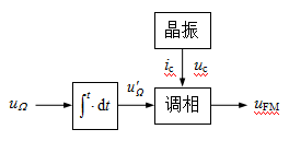 图示的频率调制原理的名称为（）。 