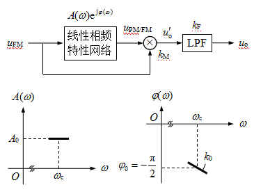 乘积型相位鉴频电路和线性相频特性网络的频率特性如图所示，调频信号uFM = Usmcos（wct +