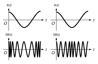 A、调频信号的频率变化量正比于调制信号，调相信号的相位变化量正比于调制信号B、当调制信号uW = U