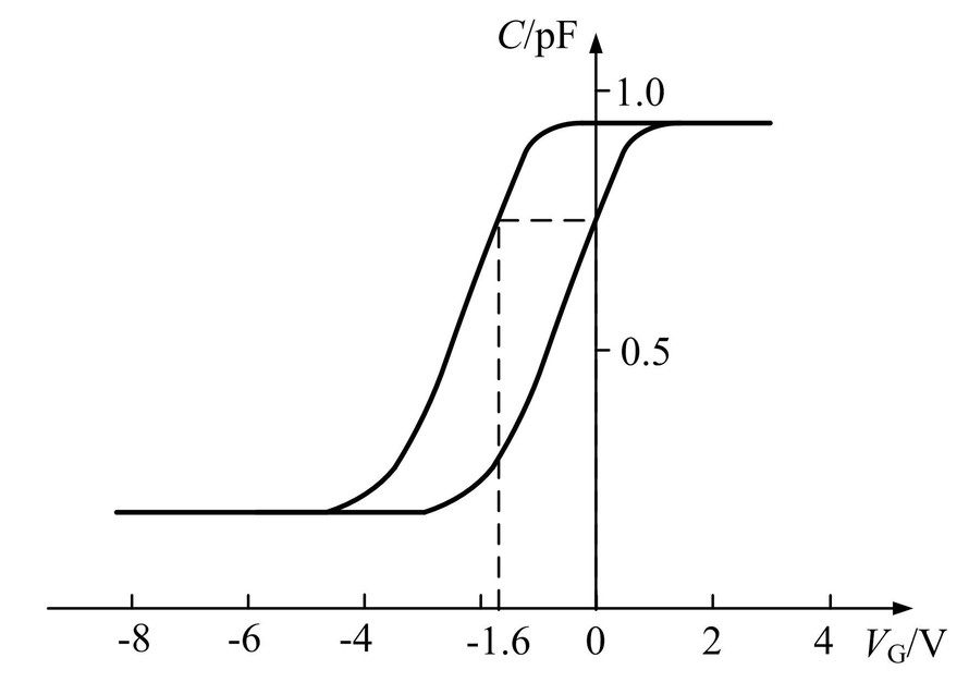 如图所示为Al/SiO2/Si组成的MOS结构实验测得的高频C-V曲线，和理想C-V曲线比较，实验曲
